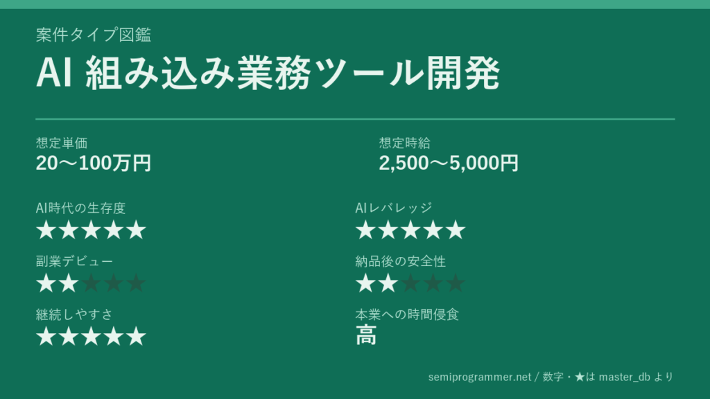 「AI 組み込み業務ツール開発」の6軸評価カード。想定単価20〜100万円、想定時給2,500〜5,000円、AI時代の生存度★5、AIレバレッジ★5、副業デビュー★2、納品後の安全性★2、継続しやすさ★5、本業への時間侵食 高を記載した画像。
