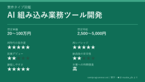 「AI 組み込み業務ツール開発」の6軸評価カード。想定単価20〜100万円、想定時給2,500〜5,000円、AI時代の生存度★5、AIレバレッジ★5、副業デビュー★2、納品後の安全性★2、継続しやすさ★5、本業への時間侵食 高を記載した画像。