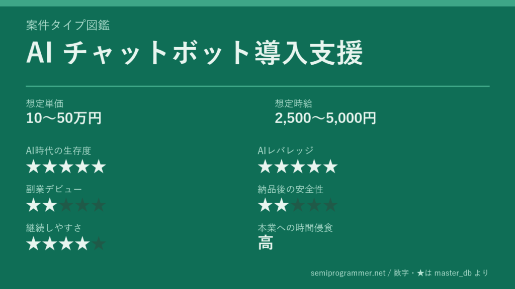 「AI チャットボット導入支援」の6軸評価カード。想定単価10〜50万円、想定時給2,500〜5,000円、AI時代の生存度★5、AIレバレッジ★5、副業デビュー★2、納品後の安全性★2、継続しやすさ★4、本業への時間侵食 高を記載した画像。