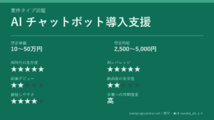 「AI チャットボット導入支援」の6軸評価カード。想定単価10〜50万円、想定時給2,500〜5,000円、AI時代の生存度★5、AIレバレッジ★5、副業デビュー★2、納品後の安全性★2、継続しやすさ★4、本業への時間侵食 高を記載した画像。