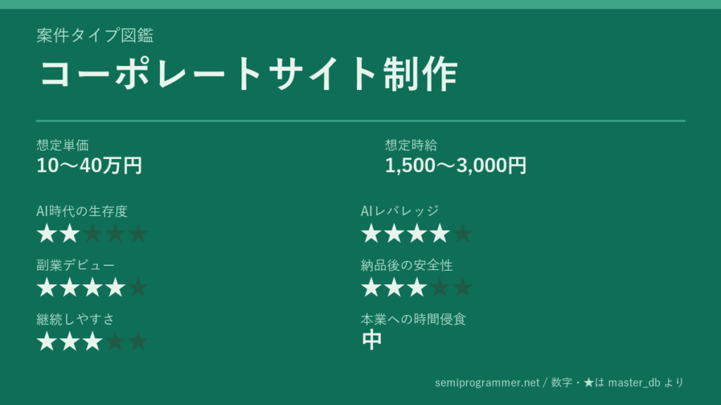「コーポレートサイト制作」の6軸評価カード。想定単価10〜40万円、想定時給1,500〜3,000円、AI時代の生存度★2、AIレバレッジ★4、副業デビュー★4、納品後の安全性★3、継続しやすさ★3、本業への時間侵食 中を記載した画像。