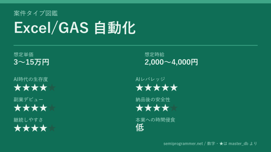 「Excel/GAS 自動化」の6軸評価カード。想定単価3〜15万円、想定時給2,000〜4,000円、AI時代の生存度★4、AIレバレッジ★5、副業デビュー★4、納品後の安全性★4、継続しやすさ★4、本業への時間侵食 低を記載した画像。