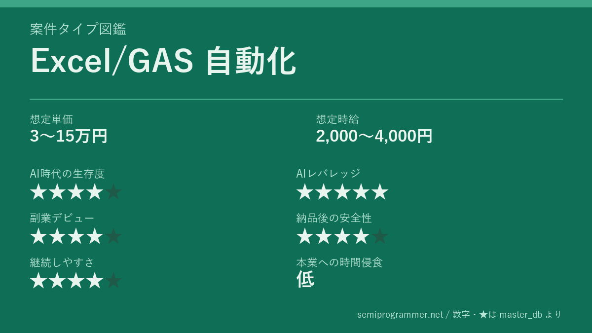 「Excel/GAS 自動化」の6軸評価カード。想定単価3〜15万円、想定時給2,000〜4,000円、AI時代の生存度★4、AIレバレッジ★5、副業デビュー★4、納品後の安全性★4、継続しやすさ★4、本業への時間侵食 低を記載した画像。