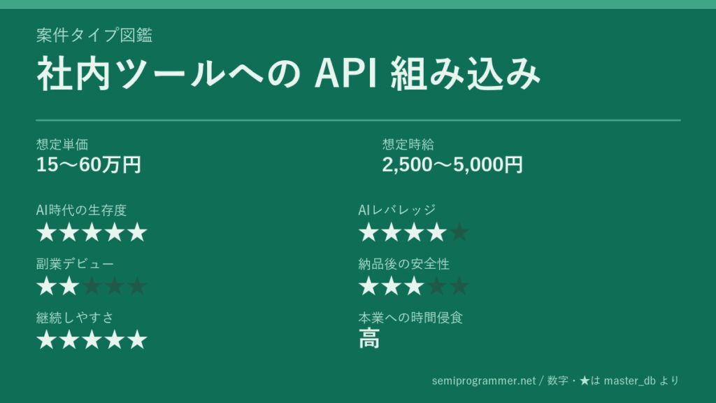 「社内ツールへの API 組み込み」の6軸評価カード。想定単価15〜60万円、想定時給2,500〜5,000円、AI時代の生存度★5、AIレバレッジ★4、副業デビュー★2、納品後の安全性★3、継続しやすさ★5、本業への時間侵食 高を記載した画像。