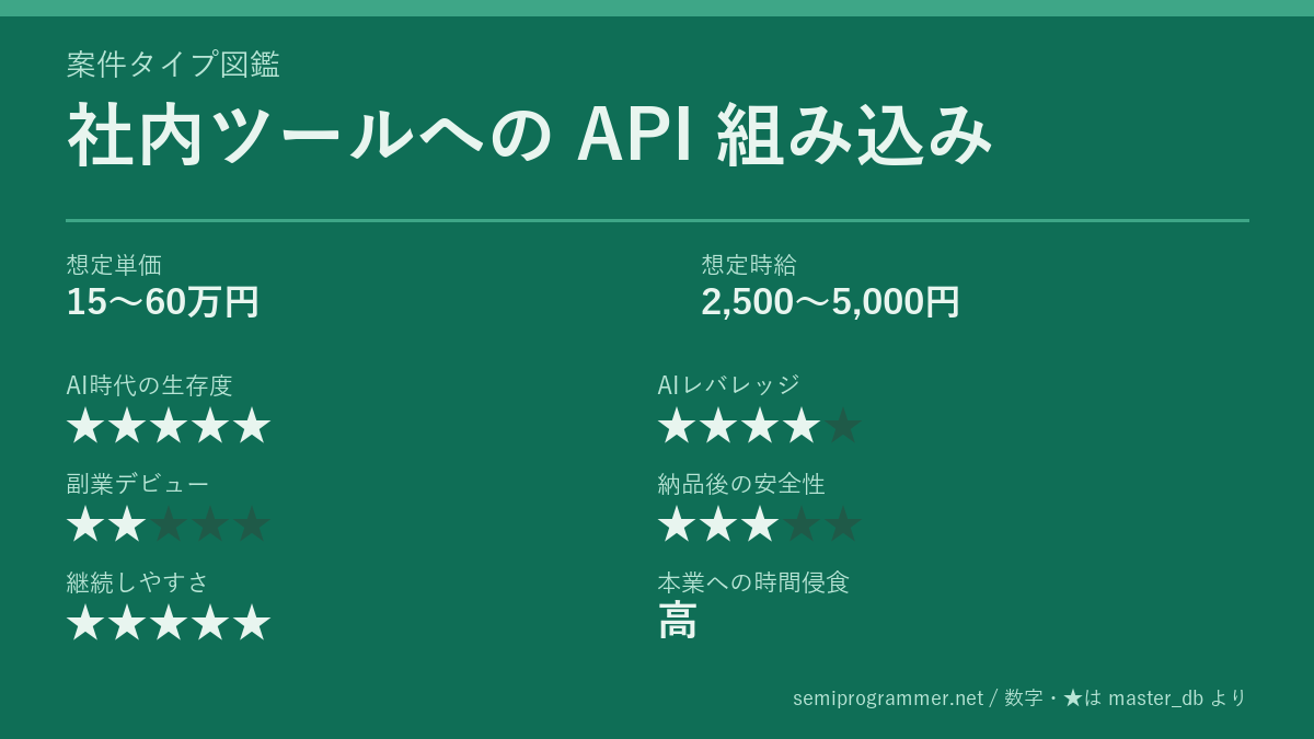 「社内ツールへの API 組み込み」の6軸評価カード。想定単価15〜60万円、想定時給2,500〜5,000円、AI時代の生存度★5、AIレバレッジ★4、副業デビュー★2、納品後の安全性★3、継続しやすさ★5、本業への時間侵食 高を記載した画像。