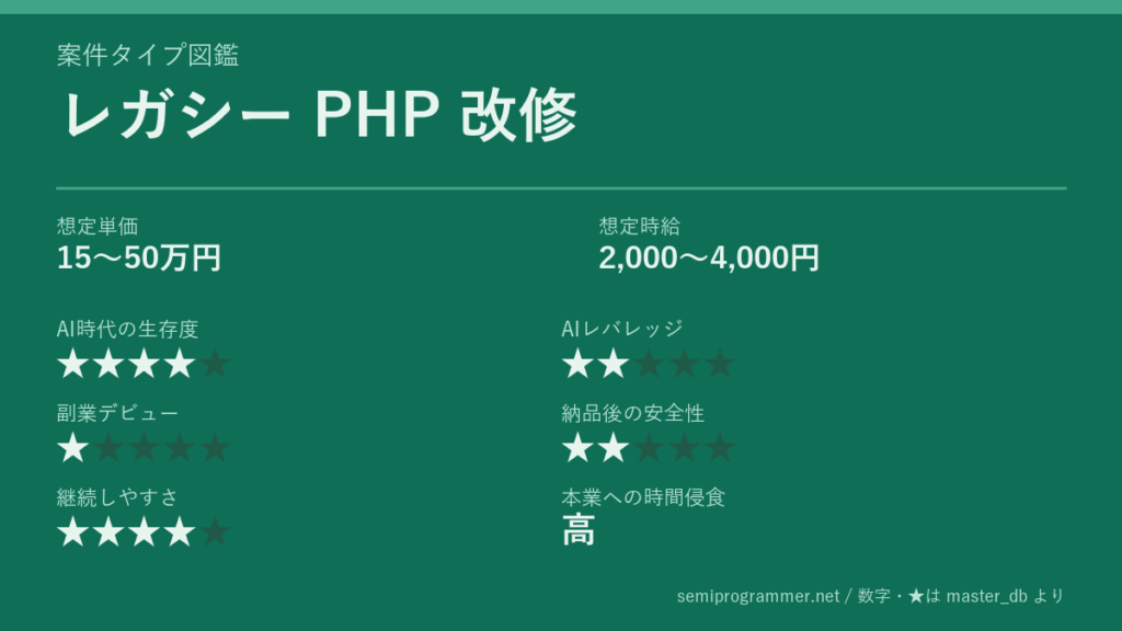 「レガシー PHP 改修」の6軸評価カード。想定単価15〜50万円、想定時給2,000〜4,000円、AI時代の生存度★4、AIレバレッジ★2、副業デビュー★1、納品後の安全性★2、継続しやすさ★4、本業への時間侵食 高を記載した画像。