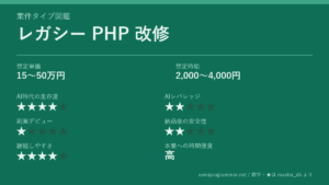 「レガシー PHP 改修」の6軸評価カード。想定単価15〜50万円、想定時給2,000〜4,000円、AI時代の生存度★4、AIレバレッジ★2、副業デビュー★1、納品後の安全性★2、継続しやすさ★4、本業への時間侵食 高を記載した画像。