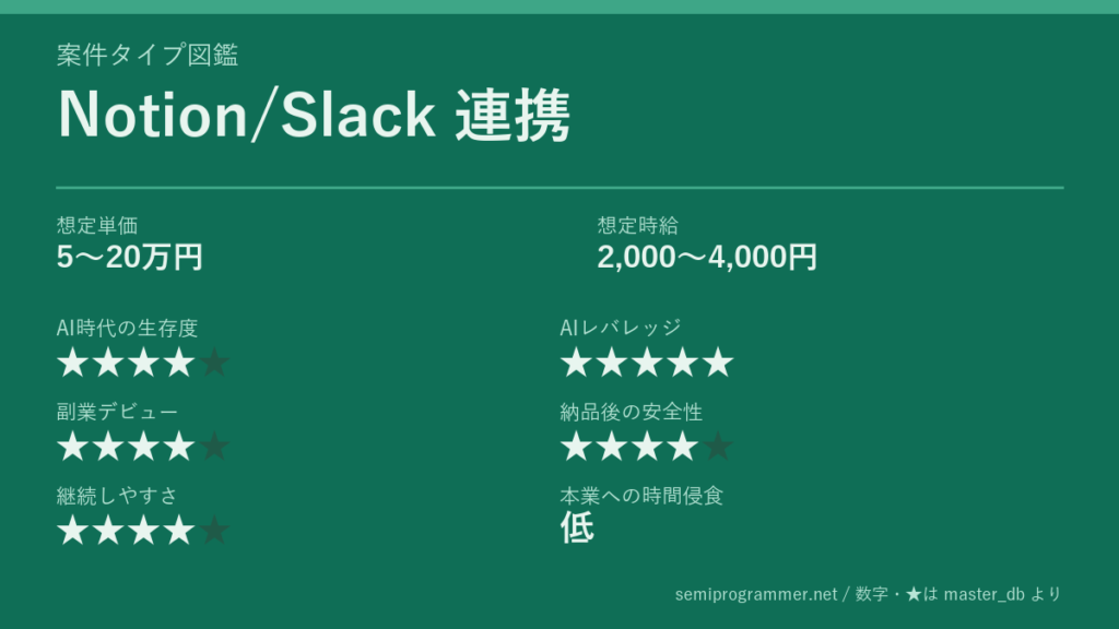 「Notion/Slack 連携」の6軸評価カード。想定単価5〜20万円、想定時給2,000〜4,000円、AI時代の生存度★4、AIレバレッジ★5、副業デビュー★4、納品後の安全性★4、継続しやすさ★4、本業への時間侵食 低を記載した画像。