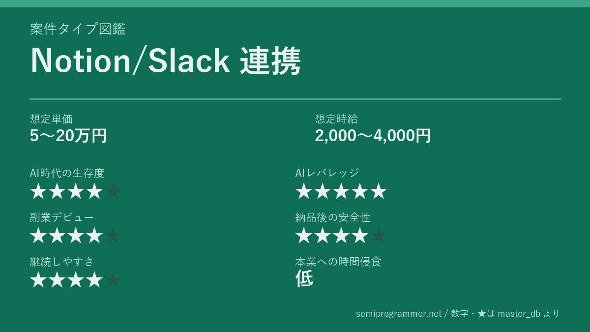 「Notion/Slack 連携」の6軸評価カード。想定単価5〜20万円、想定時給2,000〜4,000円、AI時代の生存度★4、AIレバレッジ★5、副業デビュー★4、納品後の安全性★4、継続しやすさ★4、本業への時間侵食 低を記載した画像。