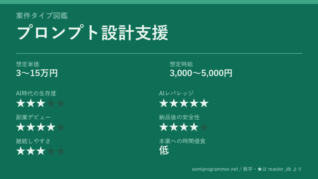 「プロンプト設計支援」の6軸評価カード。想定単価3〜15万円、想定時給3,000〜5,000円、AI時代の生存度★3、AIレバレッジ★5、副業デビュー★4、納品後の安全性★4、継続しやすさ★3、本業への時間侵食 低を記載した画像。