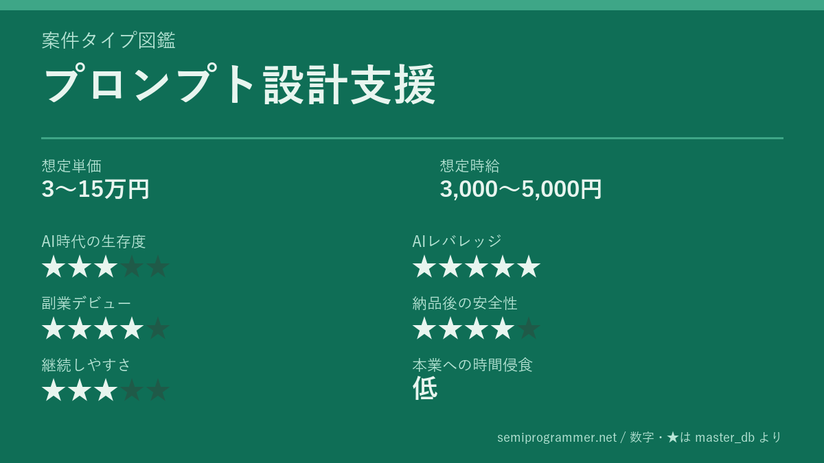 「プロンプト設計支援」の6軸評価カード。想定単価3〜15万円、想定時給3,000〜5,000円、AI時代の生存度★3、AIレバレッジ★5、副業デビュー★4、納品後の安全性★4、継続しやすさ★3、本業への時間侵食 低を記載した画像。