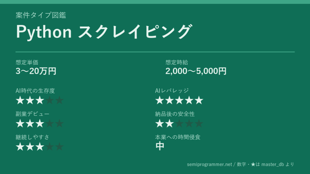 「Python スクレイピング」の6軸評価カード。想定単価3〜20万円、想定時給2,000〜5,000円、AI時代の生存度★3、AIレバレッジ★5、副業デビュー★3、納品後の安全性★2、継続しやすさ★3、本業への時間侵食 中を記載した画像。