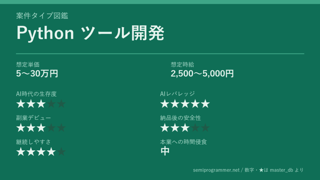 「Python ツール開発」の6軸評価カード。想定単価5〜30万円、想定時給2,500〜5,000円、AI時代の生存度★3、AIレバレッジ★5、副業デビュー★3、納品後の安全性★3、継続しやすさ★4、本業への時間侵食 中を記載した画像。