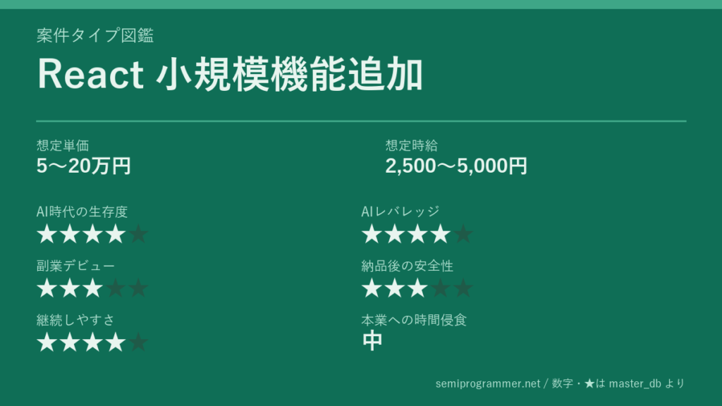 「React 小規模機能追加」の6軸評価カード。想定単価5〜20万円、想定時給2,500〜5,000円、AI時代の生存度★4、AIレバレッジ★4、副業デビュー★3、納品後の安全性★3、継続しやすさ★4、本業への時間侵食 中を記載した画像。