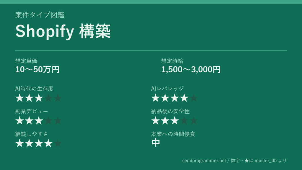 「Shopify 構築」の6軸評価カード。想定単価10〜50万円、想定時給1,500〜3,000円、AI時代の生存度★3、AIレバレッジ★4、副業デビュー★3、納品後の安全性★3、継続しやすさ★4、本業への時間侵食 中を記載した画像。