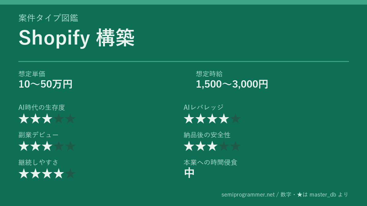 「Shopify 構築」の6軸評価カード。想定単価10〜50万円、想定時給1,500〜3,000円、AI時代の生存度★3、AIレバレッジ★4、副業デビュー★3、納品後の安全性★3、継続しやすさ★4、本業への時間侵食 中を記載した画像。