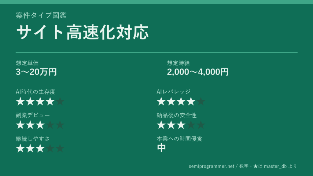 「サイト高速化対応」の6軸評価カード。想定単価3〜20万円、想定時給2,000〜4,000円、AI時代の生存度★4、AIレバレッジ★4、副業デビュー★3、納品後の安全性★3、継続しやすさ★3、本業への時間侵食 中を記載した画像。