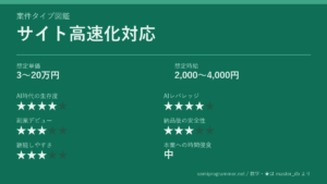 「サイト高速化対応」の6軸評価カード。想定単価3〜20万円、想定時給2,000〜4,000円、AI時代の生存度★4、AIレバレッジ★4、副業デビュー★3、納品後の安全性★3、継続しやすさ★3、本業への時間侵食 中を記載した画像。