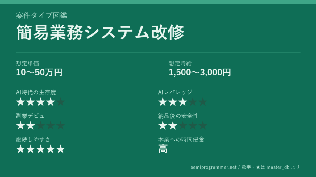 「簡易業務システム改修」の6軸評価カード。想定単価10〜50万円、想定時給1,500〜3,000円、AI時代の生存度★4、AIレバレッジ★3、副業デビュー★2、納品後の安全性★2、継続しやすさ★5、本業への時間侵食 高を記載した画像。
