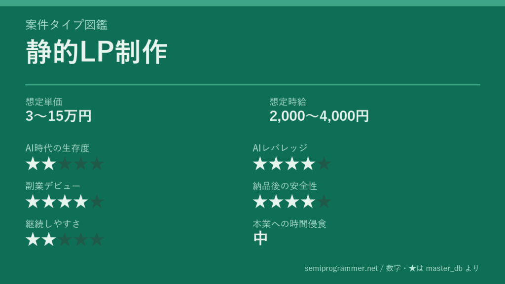 「静的LP制作」の6軸評価カード。想定単価3〜15万円、想定時給2,000〜4,000円、AI時代の生存度★2、AIレバレッジ★4、副業デビュー★4、納品後の安全性★4、継続しやすさ★2、本業への時間侵食 中を記載した画像。