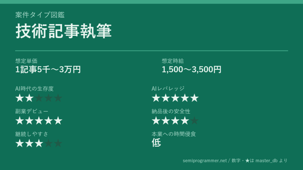 「技術記事執筆」の6軸評価カード。想定単価1記事5千〜3万円、想定時給1,500〜3,500円、AI時代の生存度★2、AIレバレッジ★5、副業デビュー★5、納品後の安全性★4、継続しやすさ★3、本業への時間侵食 低を記載した画像。