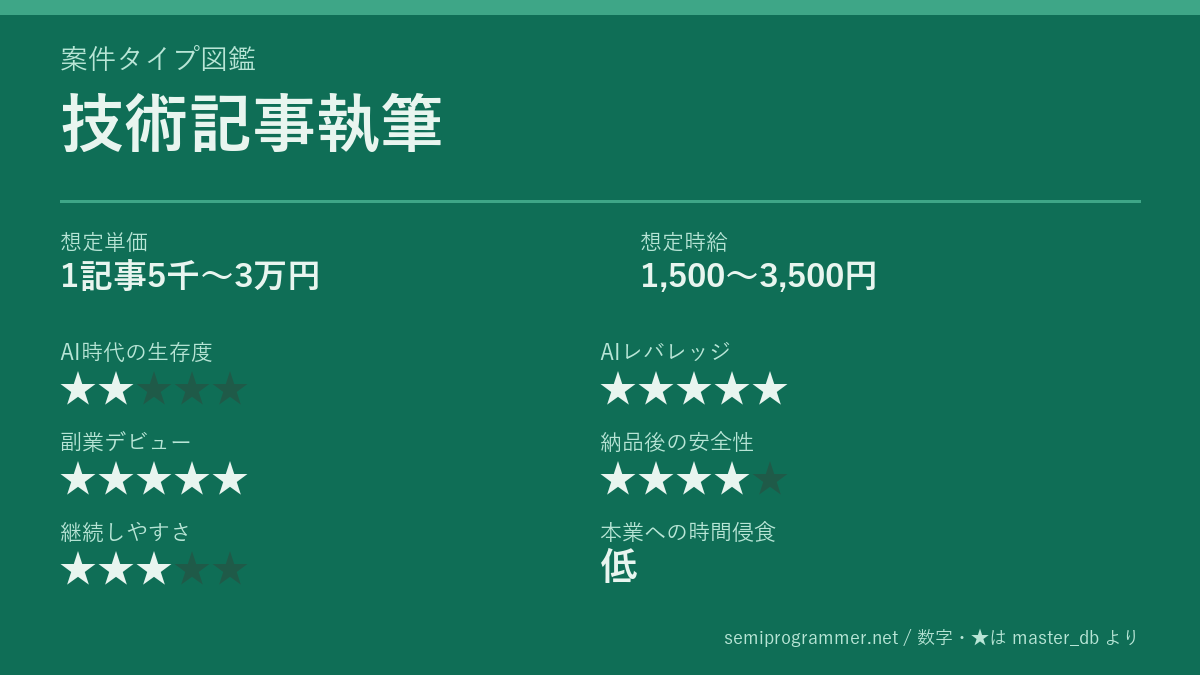「技術記事執筆」の6軸評価カード。想定単価1記事5千〜3万円、想定時給1,500〜3,500円、AI時代の生存度★2、AIレバレッジ★5、副業デビュー★5、納品後の安全性★4、継続しやすさ★3、本業への時間侵食 低を記載した画像。