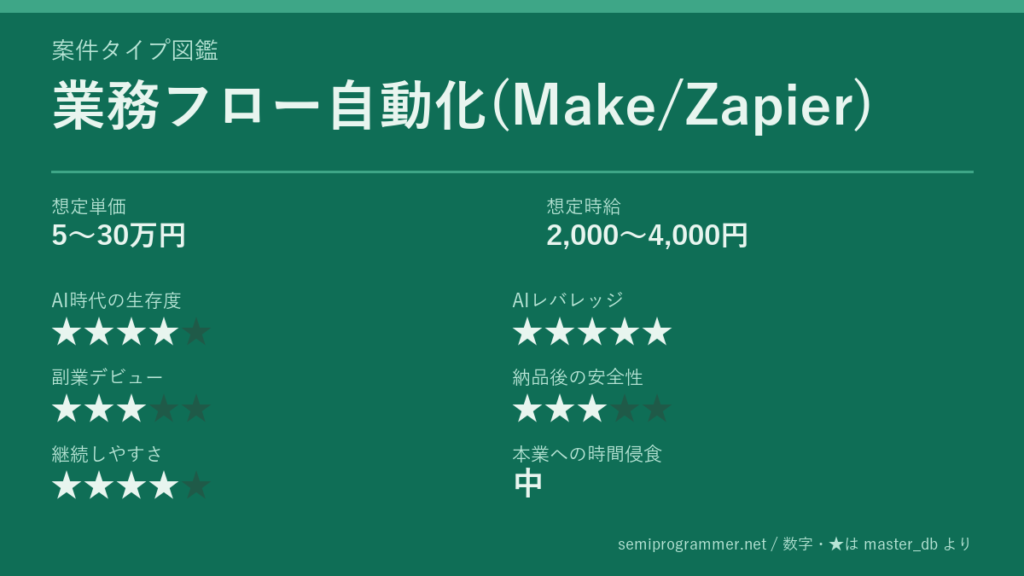 「業務フロー自動化(Make/Zapier)」の6軸評価カード。想定単価5〜30万円、想定時給2,000〜4,000円、AI時代の生存度★4、AIレバレッジ★5、副業デビュー★3、納品後の安全性★3、継続しやすさ★4、本業への時間侵食 中を記載した画像。