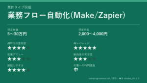 「業務フロー自動化(Make/Zapier)」の6軸評価カード。想定単価5〜30万円、想定時給2,000〜4,000円、AI時代の生存度★4、AIレバレッジ★5、副業デビュー★3、納品後の安全性★3、継続しやすさ★4、本業への時間侵食 中を記載した画像。