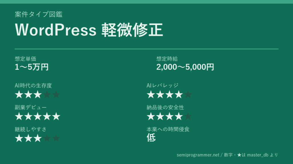 「WordPress 軽微修正」の6軸評価カード。想定単価1〜5万円、想定時給2,000〜5,000円、AI時代の生存度★3、AIレバレッジ★4、副業デビュー★5、納品後の安全性★4、継続しやすさ★3、本業への時間侵食 低を記載した画像。