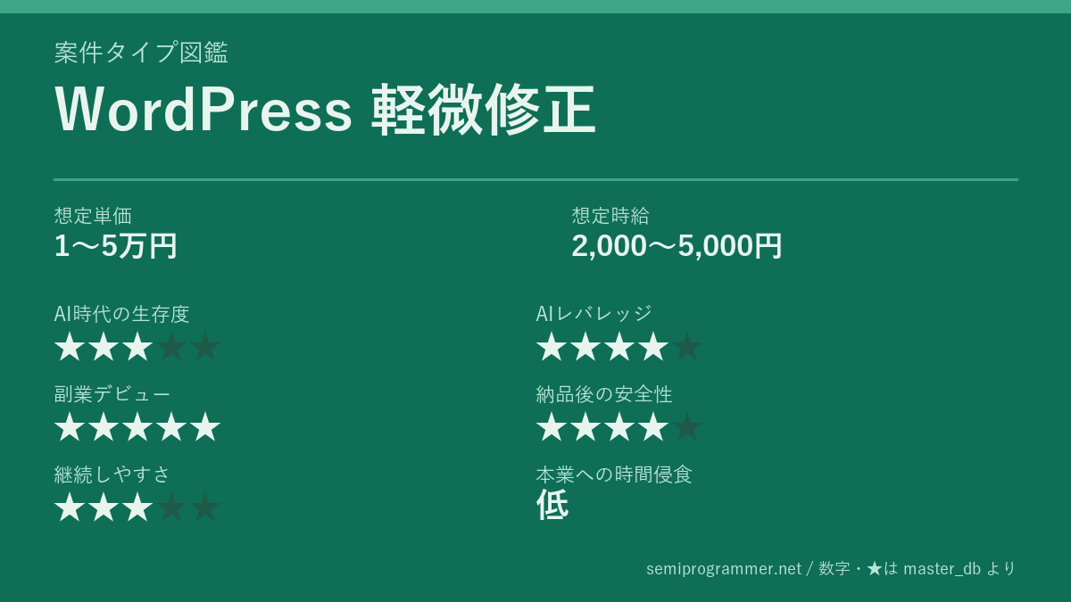 「WordPress 軽微修正」の6軸評価カード。想定単価1〜5万円、想定時給2,000〜5,000円、AI時代の生存度★3、AIレバレッジ★4、副業デビュー★5、納品後の安全性★4、継続しやすさ★3、本業への時間侵食 低を記載した画像。