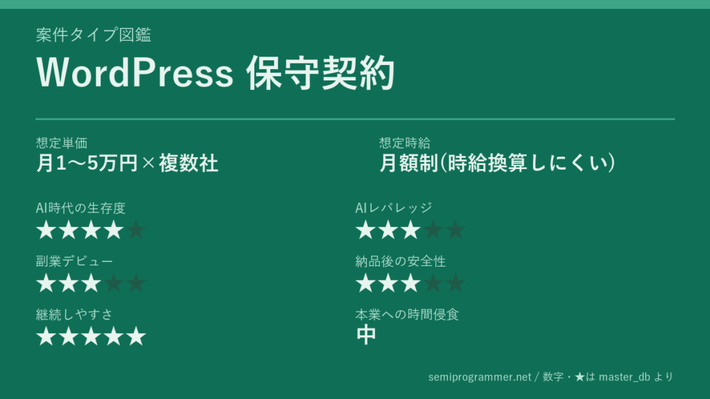 「WordPress 保守契約」の6軸評価カード。想定単価月1〜5万円×複数社、想定時給月額制(時給換算しにくい)、AI時代の生存度★4、AIレバレッジ★3、副業デビュー★3、納品後の安全性★3、継続しやすさ★5、本業への時間侵食 中を記載した画像。