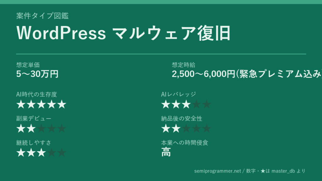 「WordPress マルウェア復旧」の6軸評価カード。想定単価5〜30万円、想定時給2,500〜6,000円(緊急プレミアム込み)、AI時代の生存度★5、AIレバレッジ★3、副業デビュー★2、納品後の安全性★2、継続しやすさ★3、本業への時間侵食 高を記載した画像。