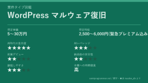 「WordPress マルウェア復旧」の6軸評価カード。想定単価5〜30万円、想定時給2,500〜6,000円(緊急プレミアム込み)、AI時代の生存度★5、AIレバレッジ★3、副業デビュー★2、納品後の安全性★2、継続しやすさ★3、本業への時間侵食 高を記載した画像。